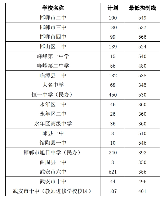 我市普通高中第二批录取工作基本结束，根据录取情况，目前部分学校还有空余学位，按照我市今年普通高中录取办法，对空余学位进行志愿征集。现将征集志愿有关事项通告如下：.png