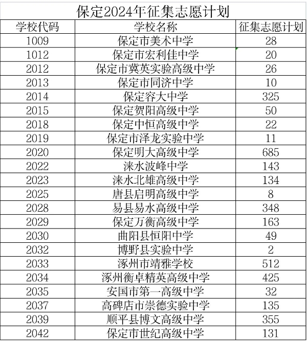 2024年保定市普通高中第二次征集志愿发布