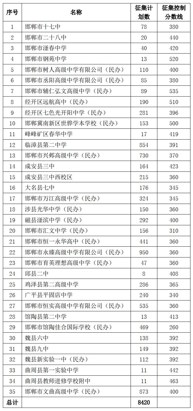 7月23日18时截止！2024年邯郸普通高中第三批录取征集志愿！公办高中最低340分录取！