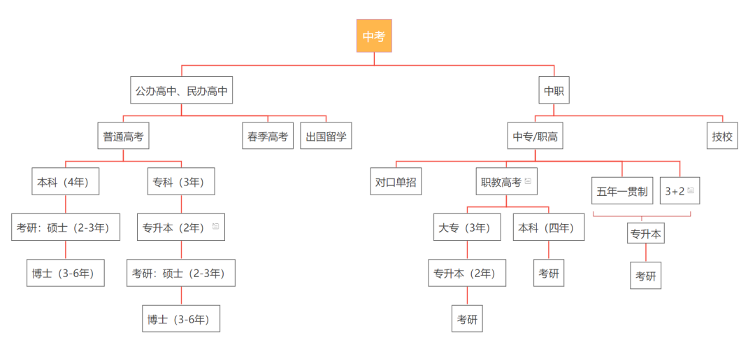 一文读懂：中职、中专、技校、技师、职高、普高、高职、大专......