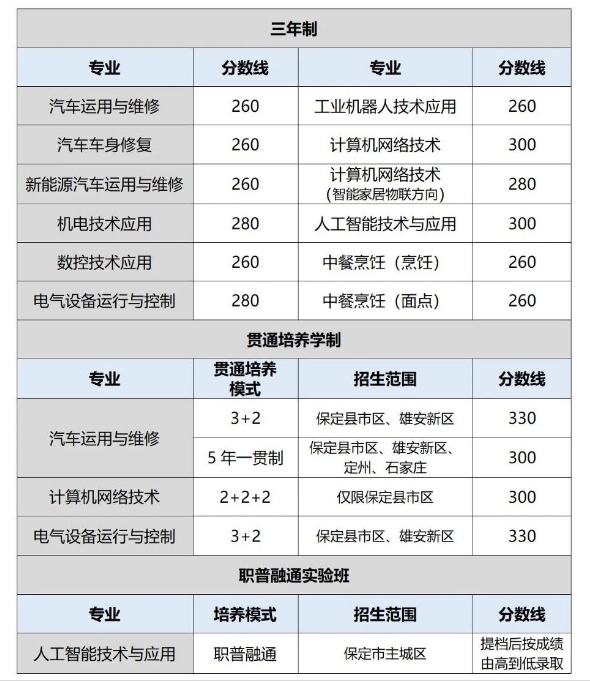 保定市理工中等专业学校分数线.png