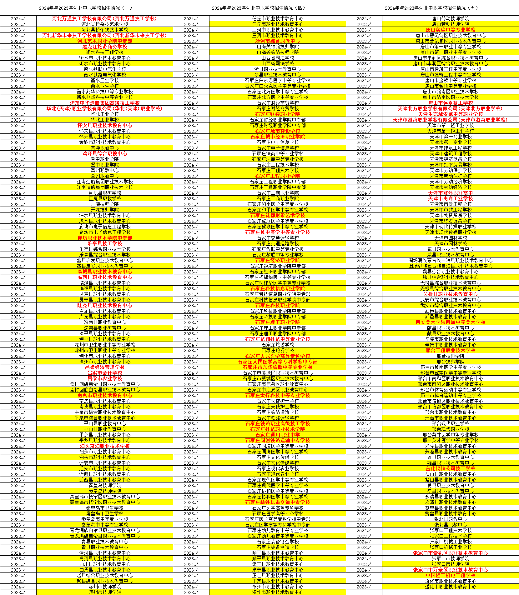 2024年河北中职学校名单有变化！新增了36所？