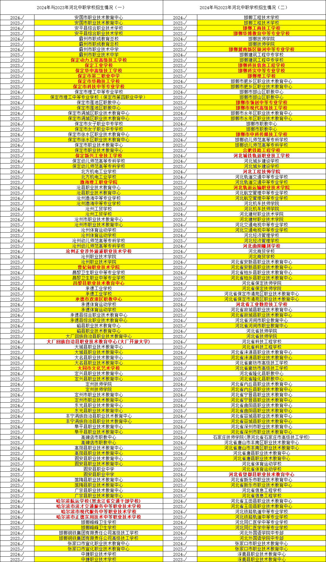 2024年河北中职学校名单有变化！新增了36所？