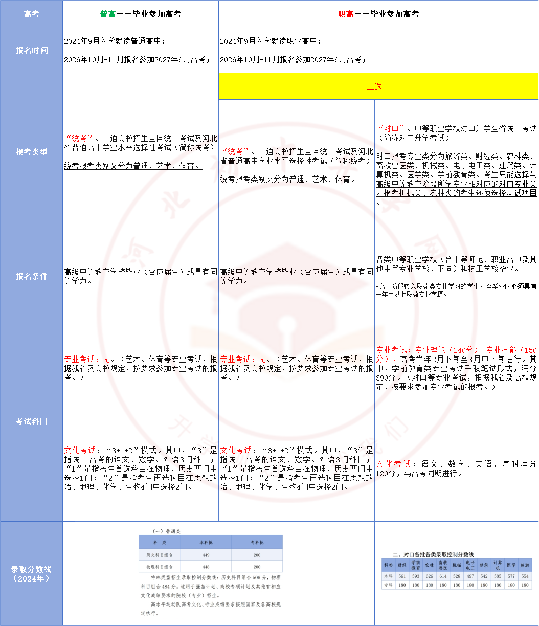 2024年职高和普高高考试卷一样吗？