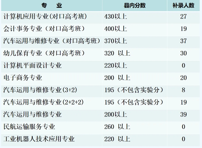 定兴县职业技术教育中心2024年招生补录