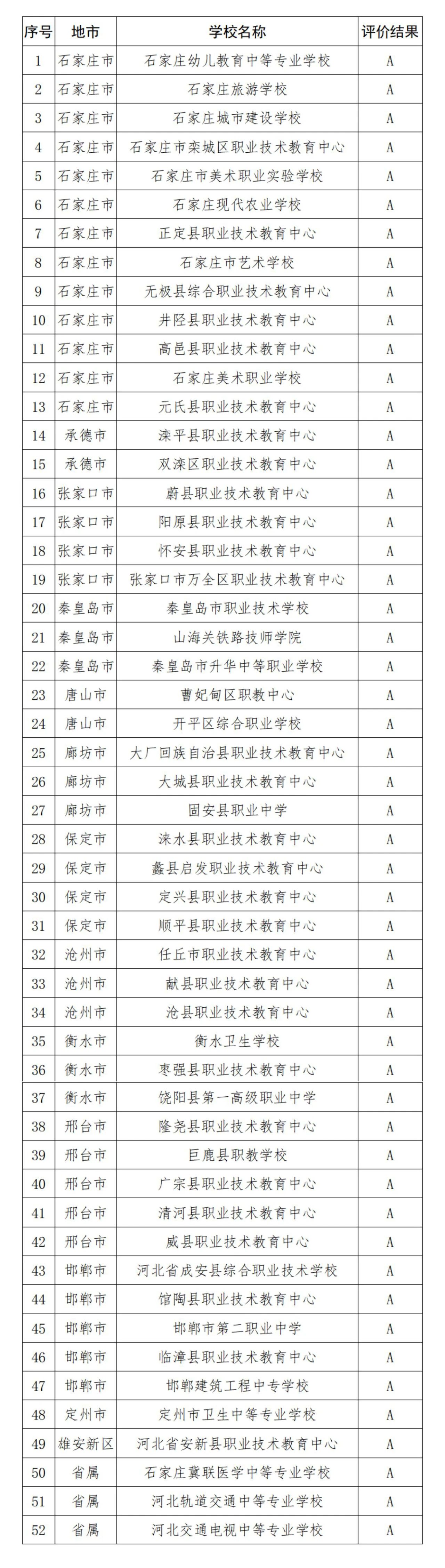 河北省办学绩效评价结果A档学校名单（非“120”工程学校）