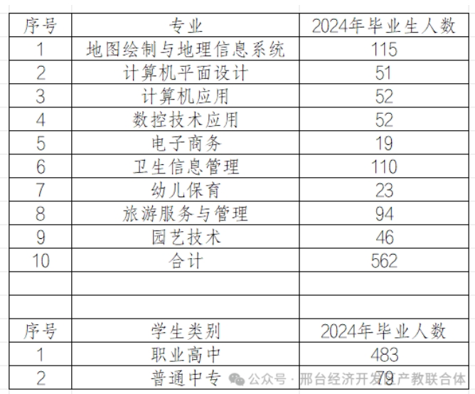 临城县职教中心学校24届毕业情况.png