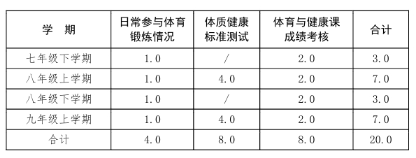 满分50分！河北中考体育计分规则新变化详解！