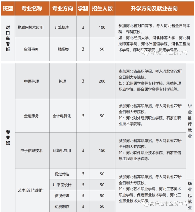 高碑店市金桥中专2022年招生简章