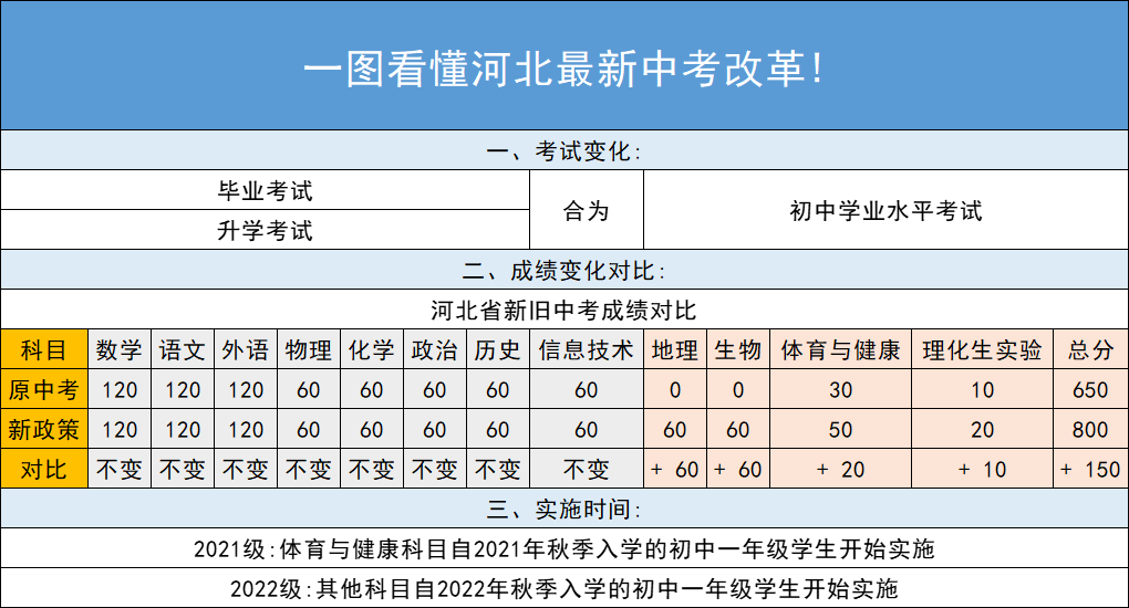 一图读懂：2025年河北中考最新改革