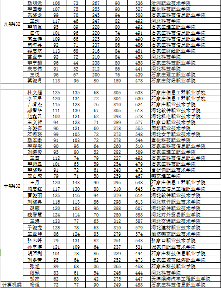 张家口华美中等职业学校单招考试喜报