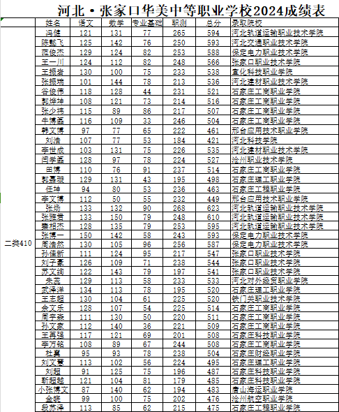 张家口华美中等职业学校单招考试喜报