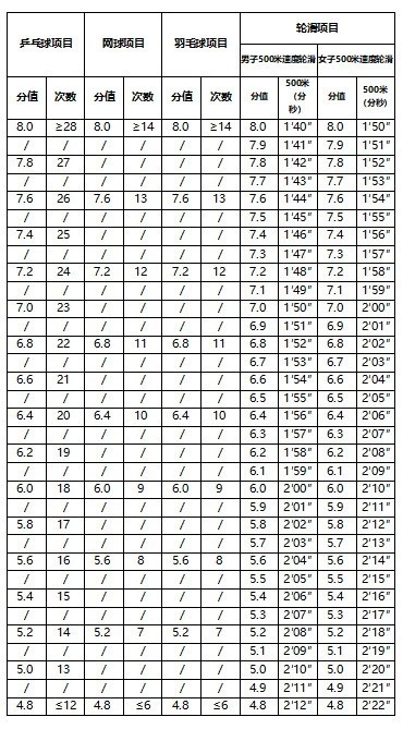 河北中考体育50分!必考、抽考、选考科目如何给分?