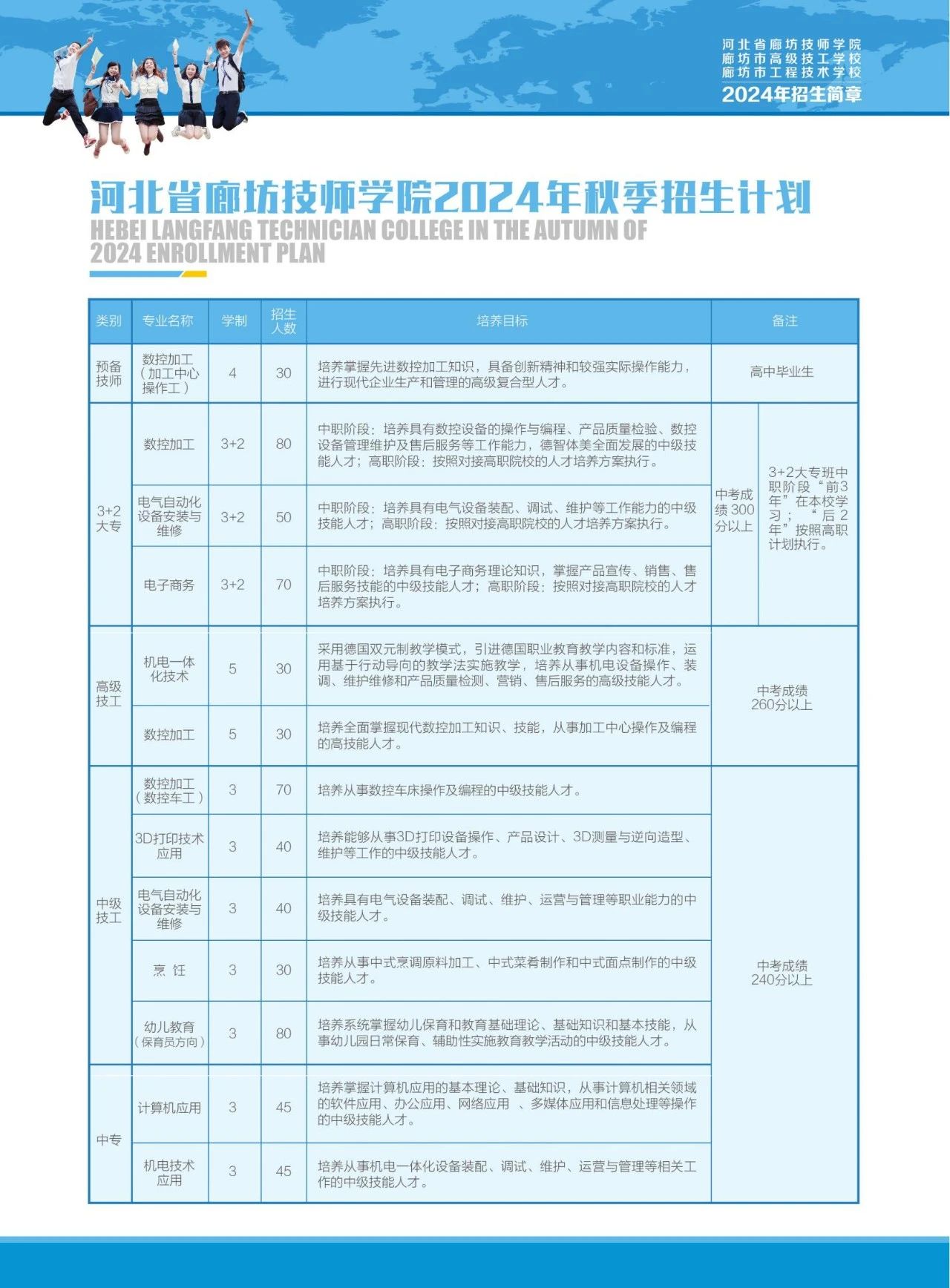 河北省廊坊市高级技工学校2024年招生计划