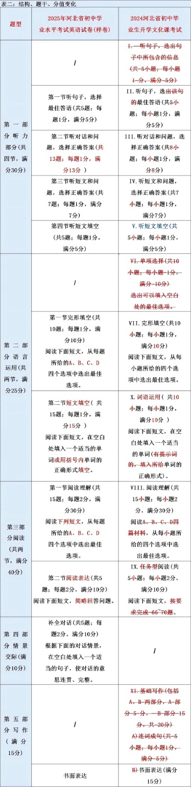 更新！2025年河北省中考《英语》样卷全科变化分析！