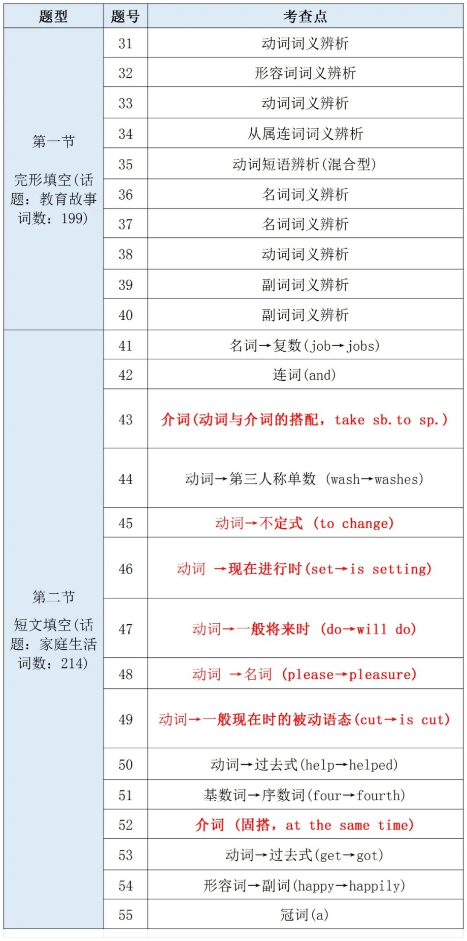 更新！2025年河北省中考《英语》样卷全科变化分析！