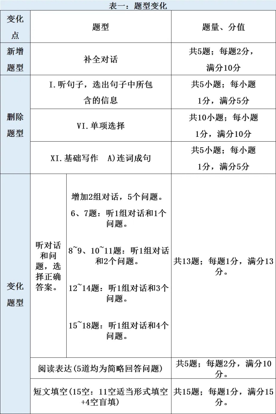 更新！2025年河北省中考《英语》样卷全科变化分析！