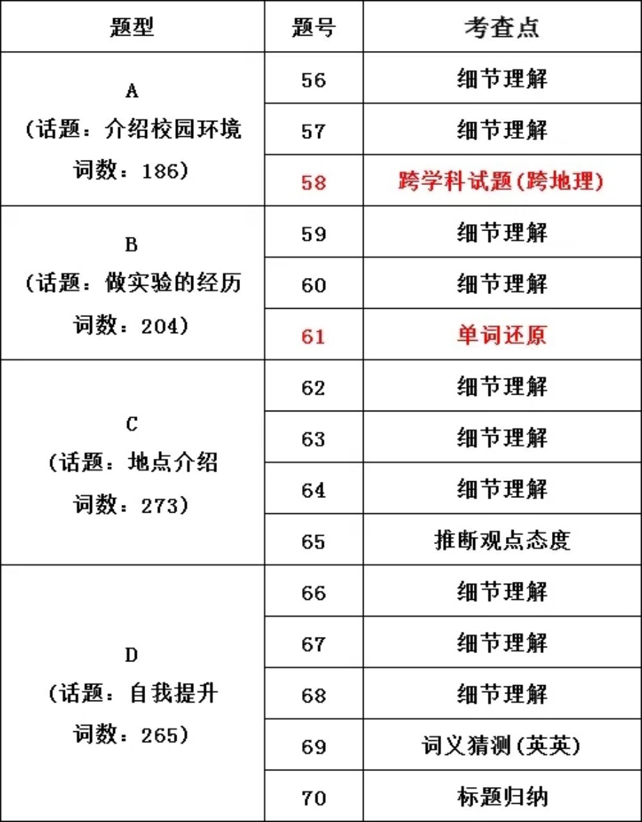 更新！2025年河北省中考《英语》样卷全科变化分析！