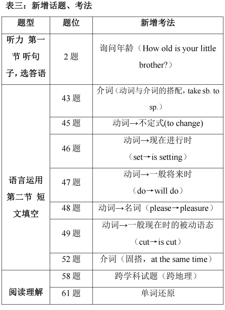 更新！2025年河北省中考《英语》样卷全科变化分析！