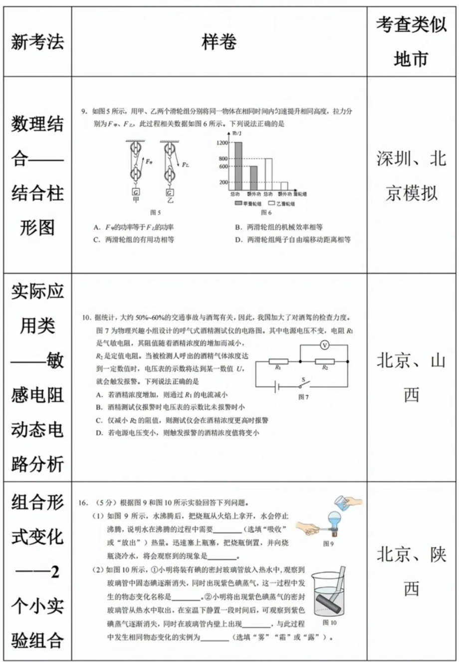 更新！2025年河北省中考《物理》样卷全科变化分析！