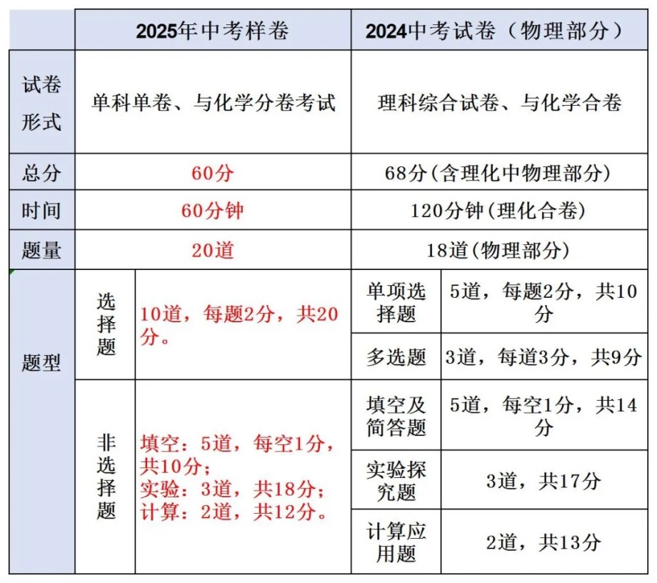 更新！2025年河北省中考《物理》样卷全科变化分析！