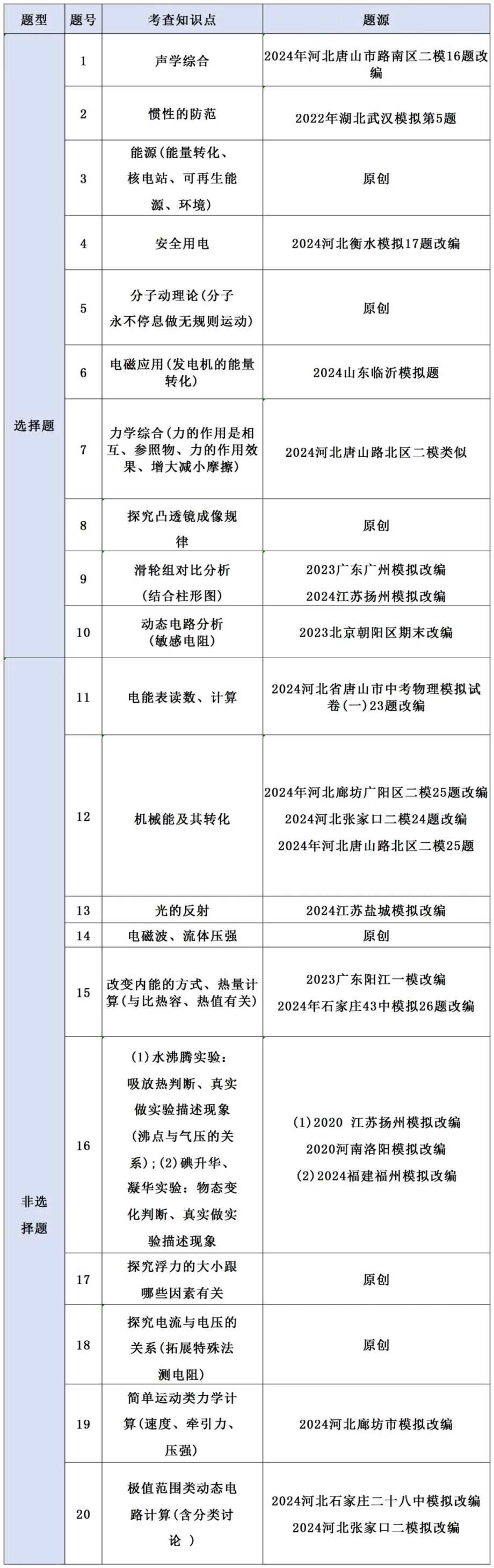 更新！2025年河北省中考《物理》样卷全科变化分析！