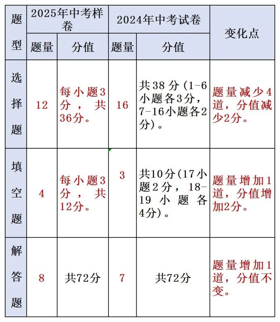 更新！2025年河北省中考《数学》样卷全科变化分析！