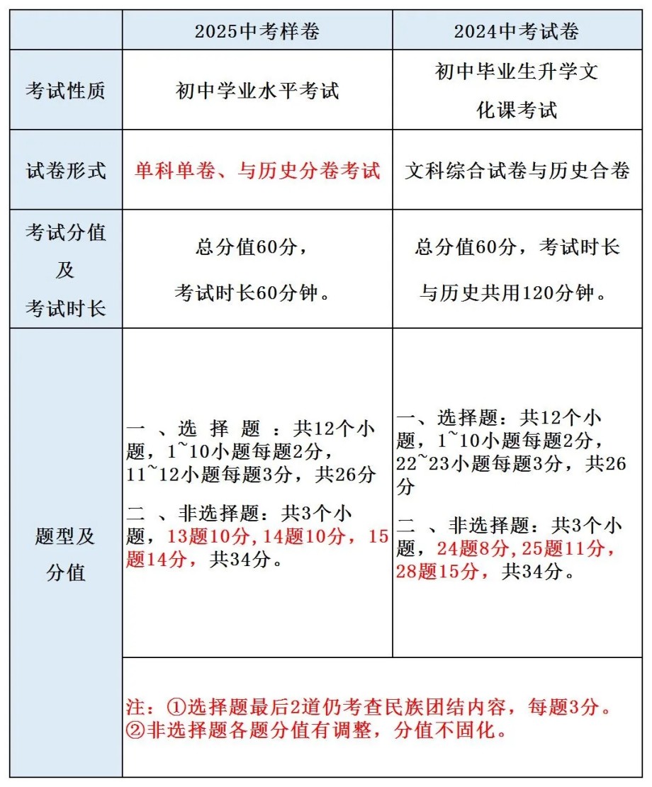 更新！2025年河北省中考《道德与法治》样卷全科变化分析！