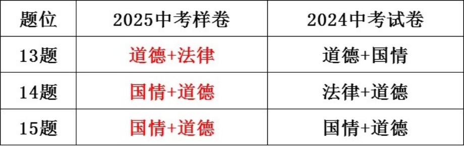 更新！2025年河北省中考《道德与法治》样卷全科变化分析！