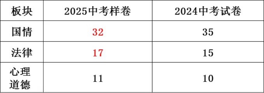 更新！2025年河北省中考《道德与法治》样卷全科变化分析！