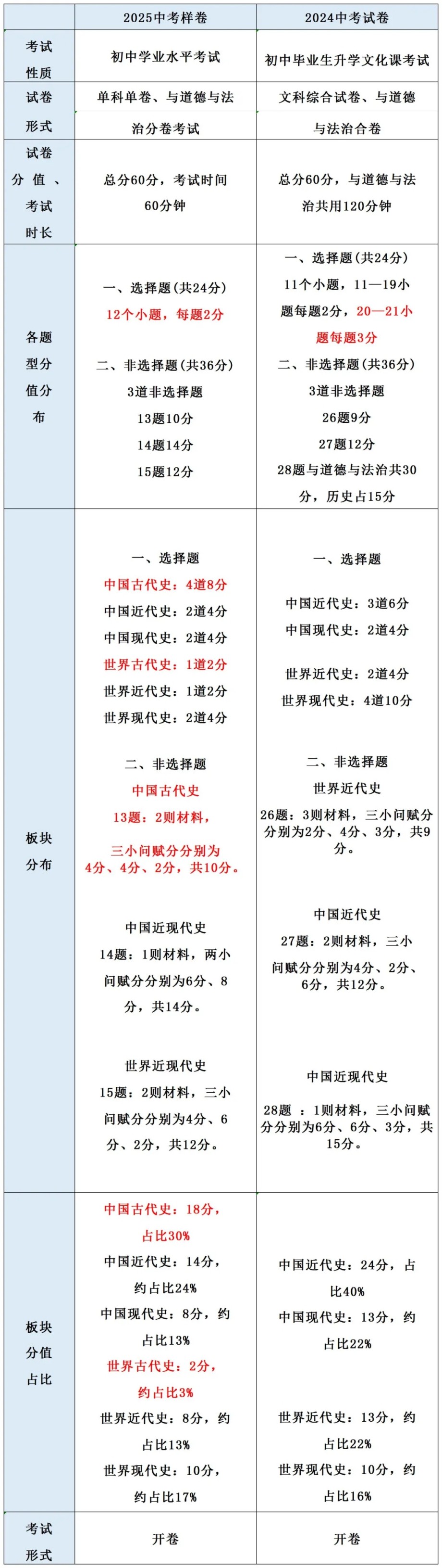 更新！2025年河北省中考《历史》样卷全科变化分析！