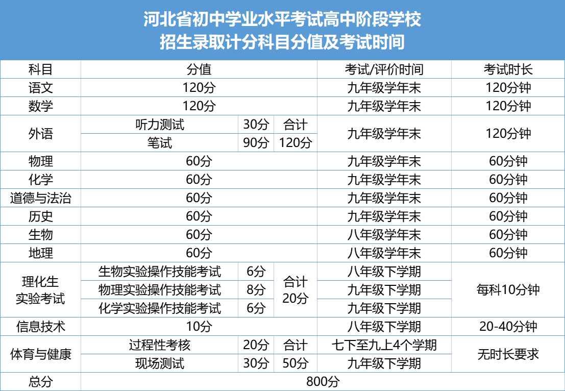 2025年河北中考各科目满分分值及考试时间