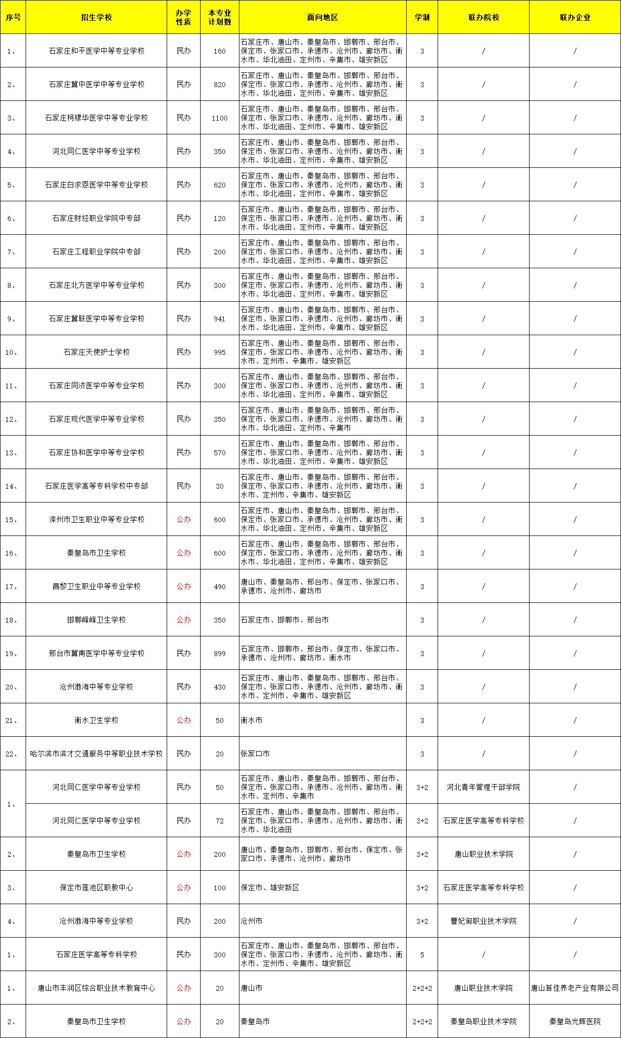 2024年河北中职护理专业招生情况！