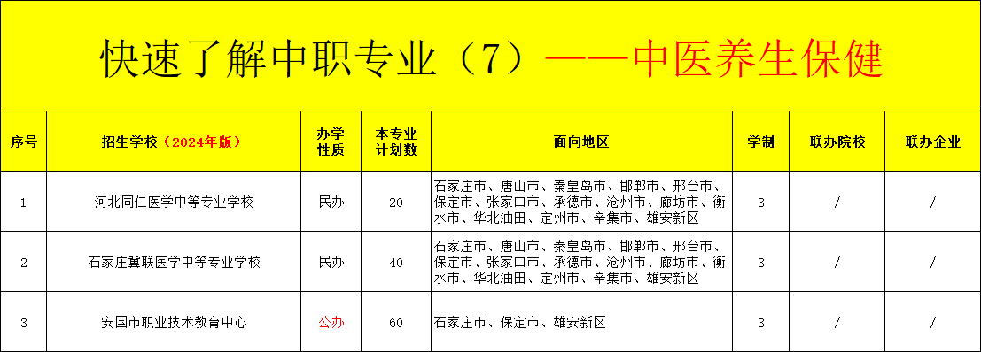 河北中职中医养生保健专业招生情况（2024年更新版）