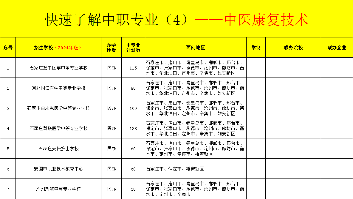 河北中职中医康复技术专业招生情况（2024年更新版）