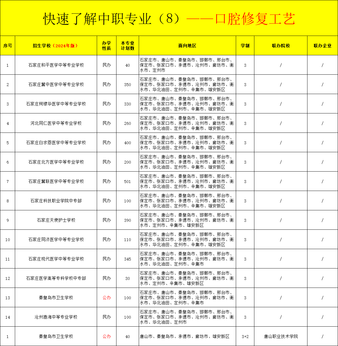 河北中职口腔修复工艺专业招生情况（2024年更新版）