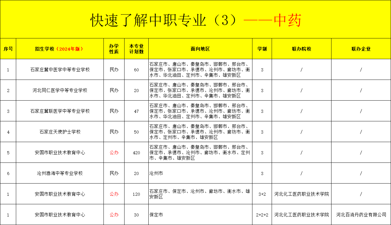 河北中职中药专业招生情况（2024年更新版）