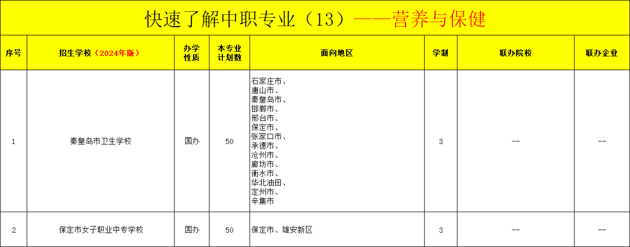 河北中职医学检验技术专业招生情况（2024年更新版）