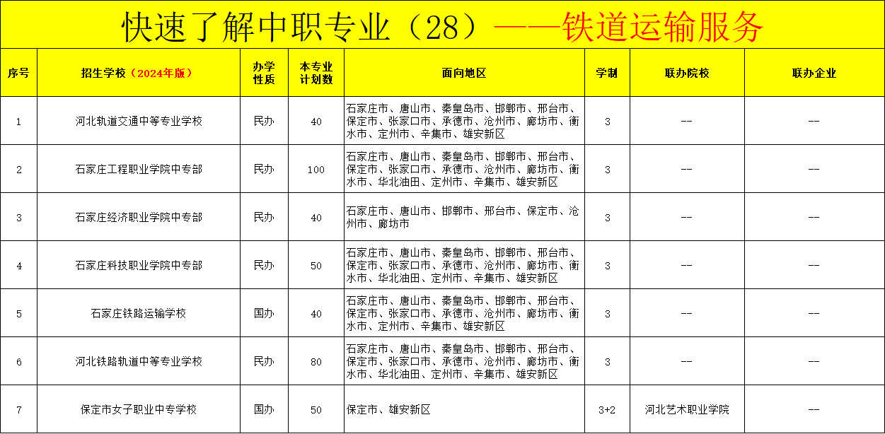 河北中职铁道运输服务专业招生情况（2024年更新版）