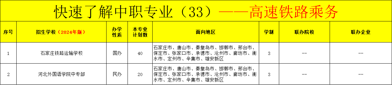 河北中职高速铁路乘务专业招生情况（2024年更新版）