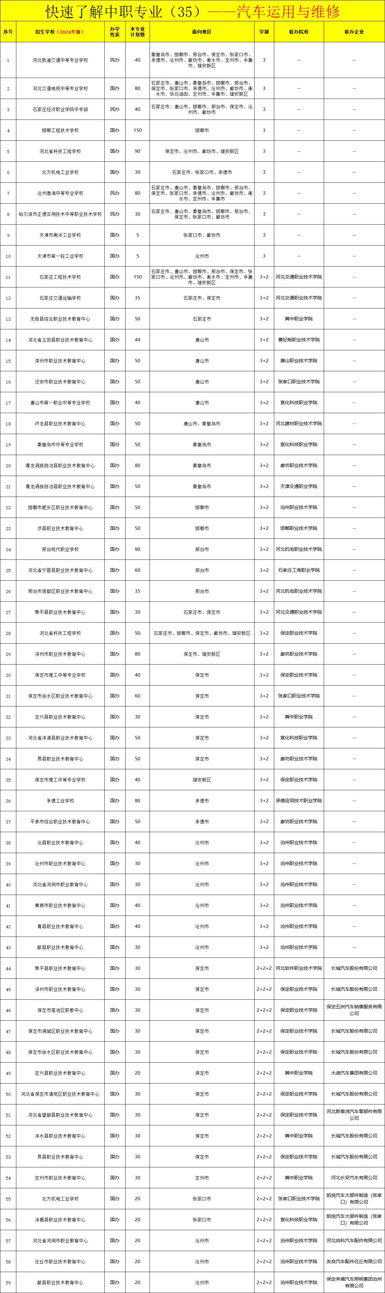 河北中职汽车运用与维修专业招生情况（2024年更新版）