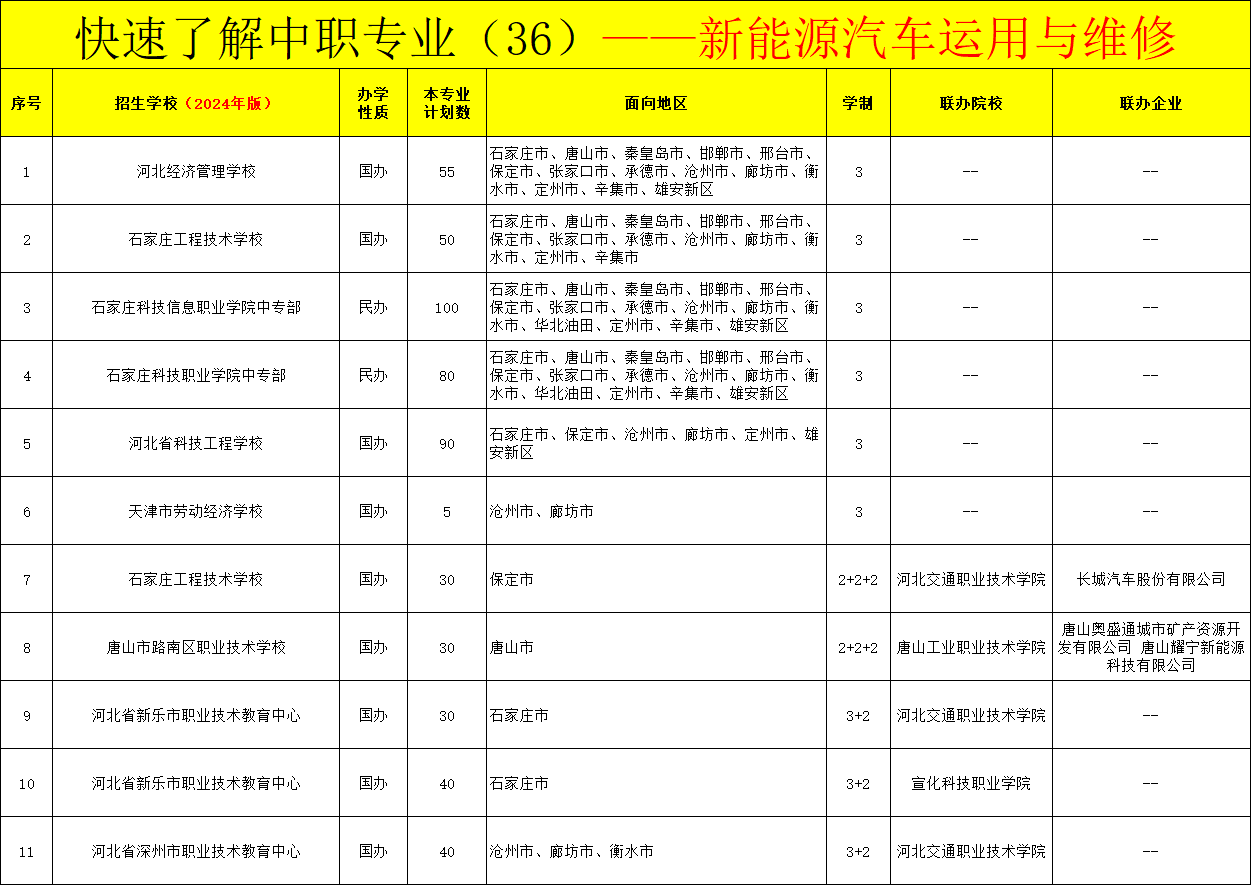 河北中职新能源汽车运用与维修专业招生情况（2024年更新版）