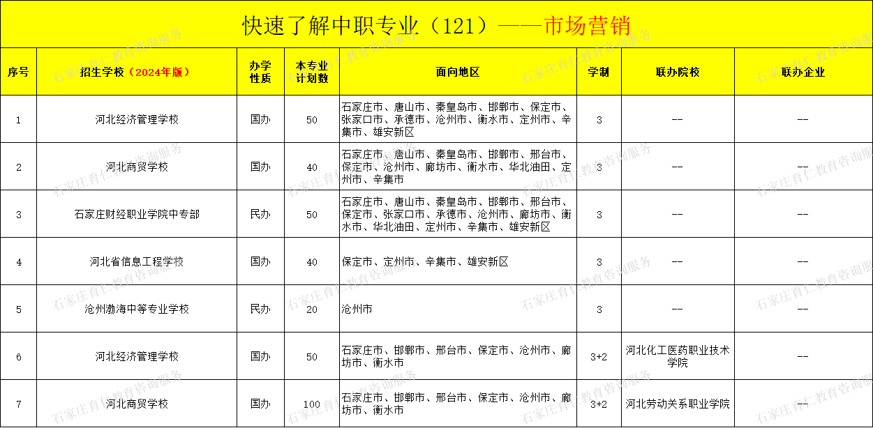 河北中职市场营销专业招生情况（2024年更新版）