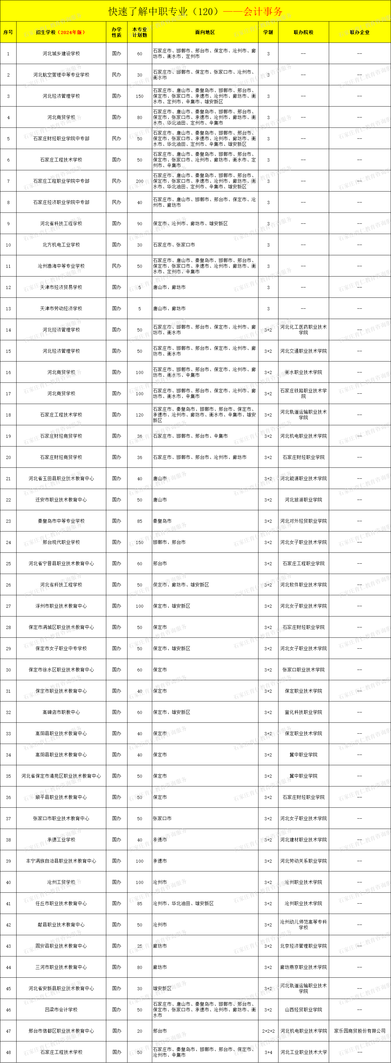 河北中职会计事务专业招生情况（2024年更新版）