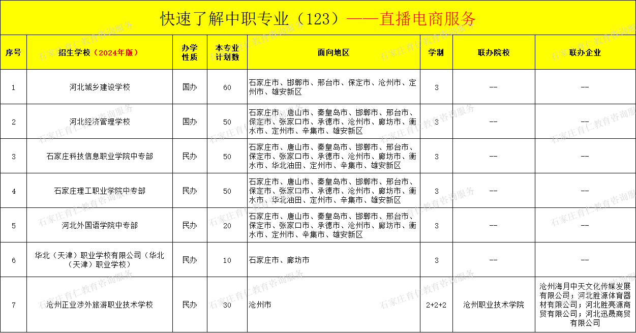 河北中职直播电商服务专业招生情况（2024年更新版）