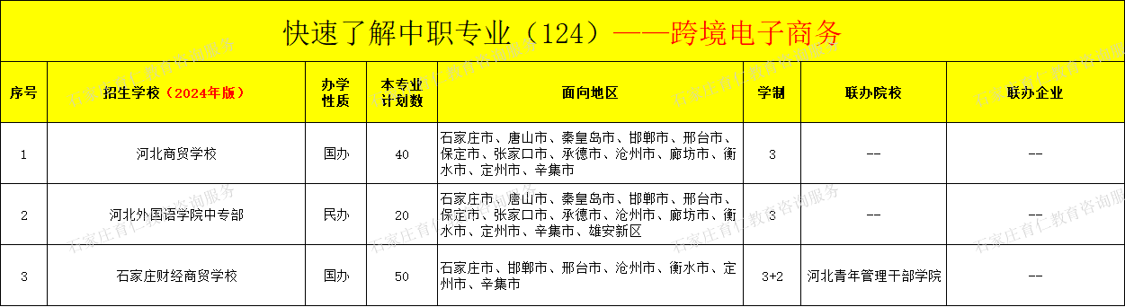 河北中职跨境电子商务专业招生情况（2024年更新版）