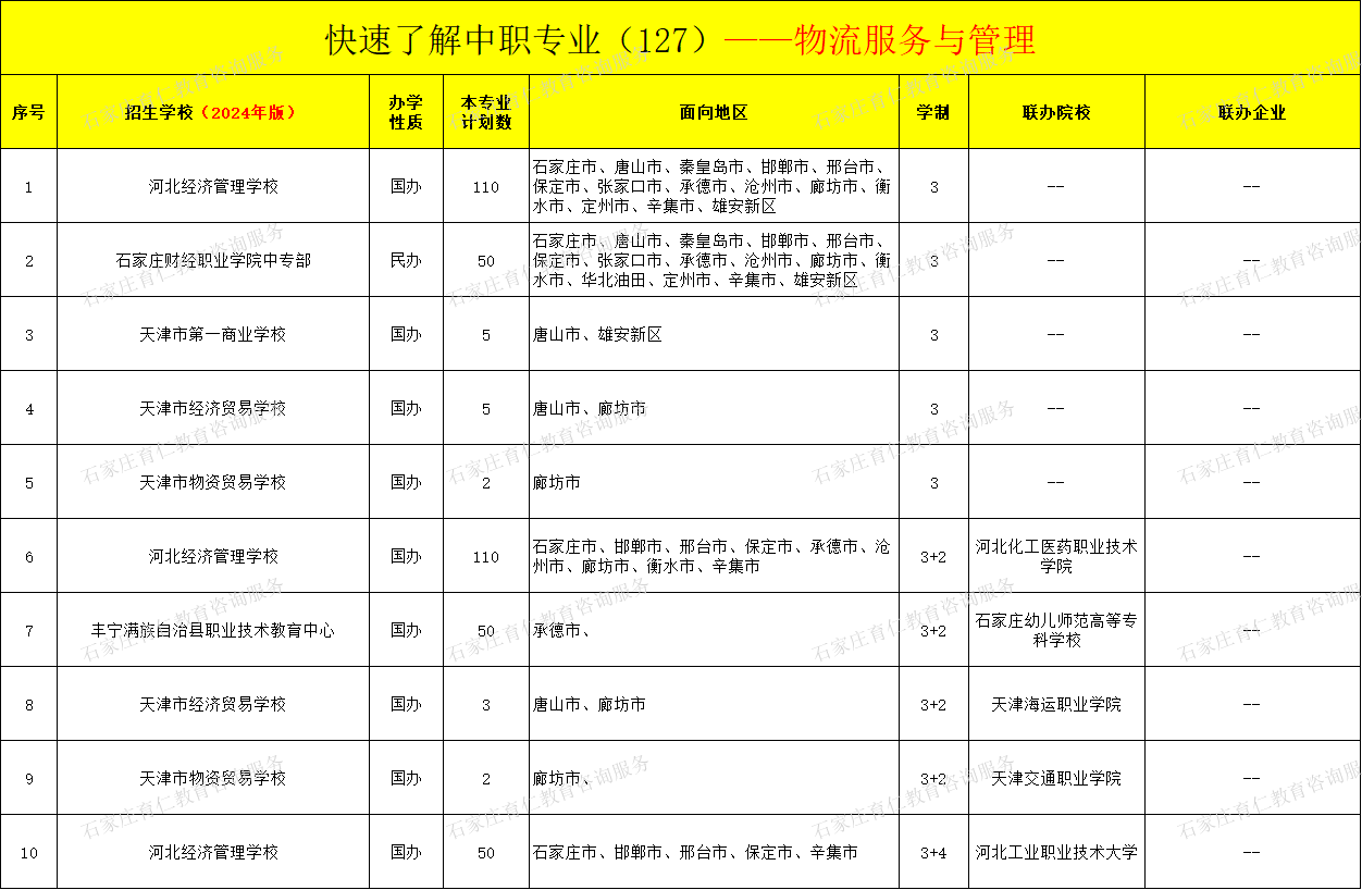 河北中职物流服务与管理专业招生情况（2024年更新版）