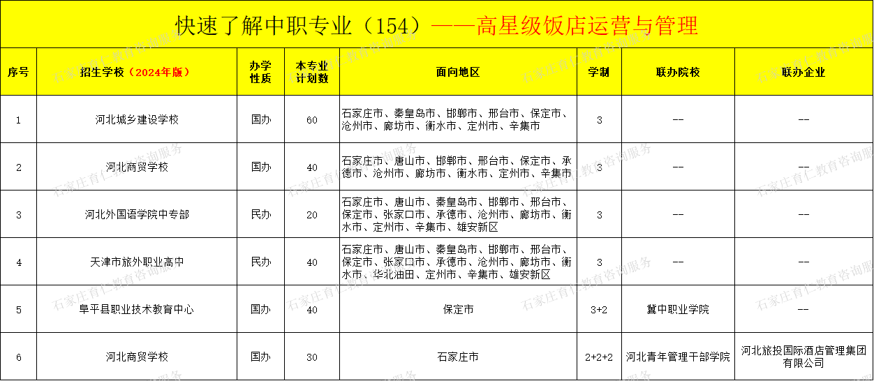 河北中职高星级饭店运营与管理专业招生情况（2024年更新版）