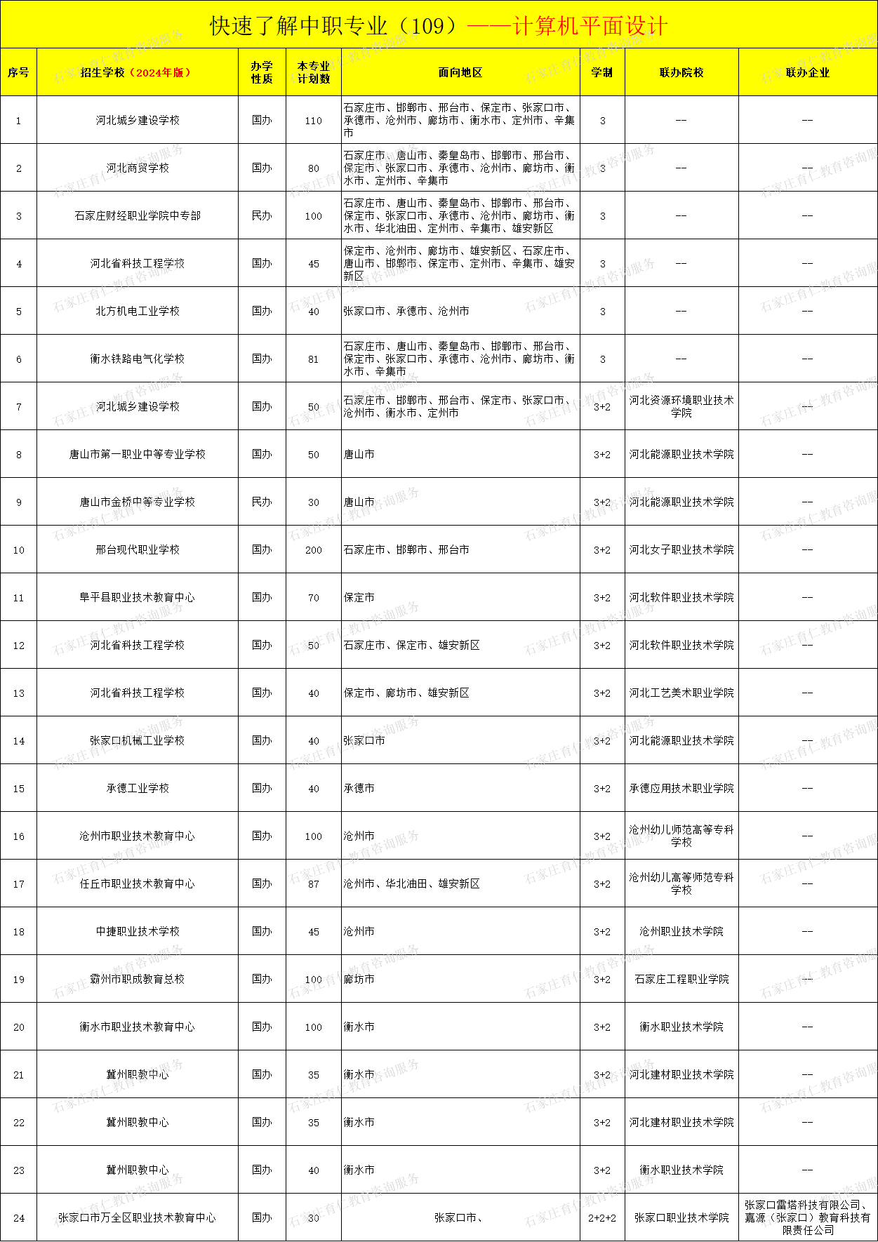 河北中职计算机平面设计专业招生情况（2024年更新版）