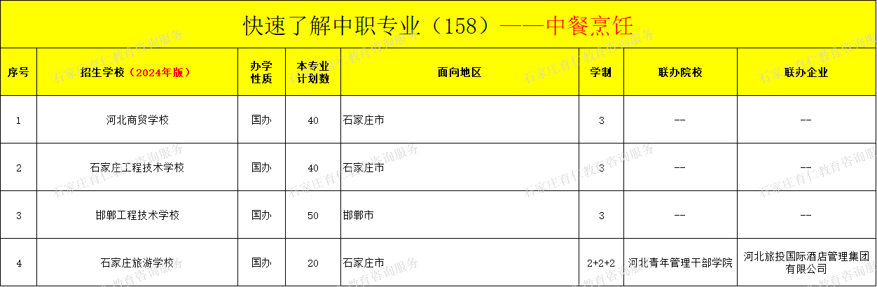 河北中职中餐烹饪专业招生情况（2024年更新版）